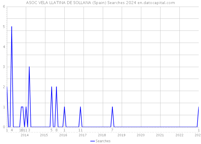 ASOC VELA LLATINA DE SOLLANA (Spain) Searches 2024 