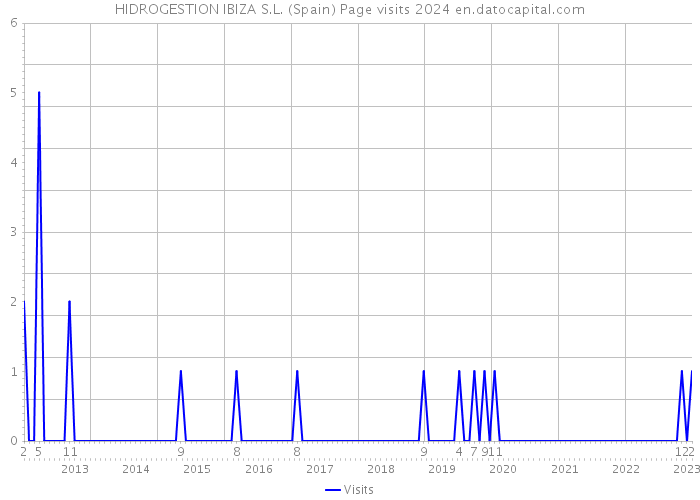 HIDROGESTION IBIZA S.L. (Spain) Page visits 2024 