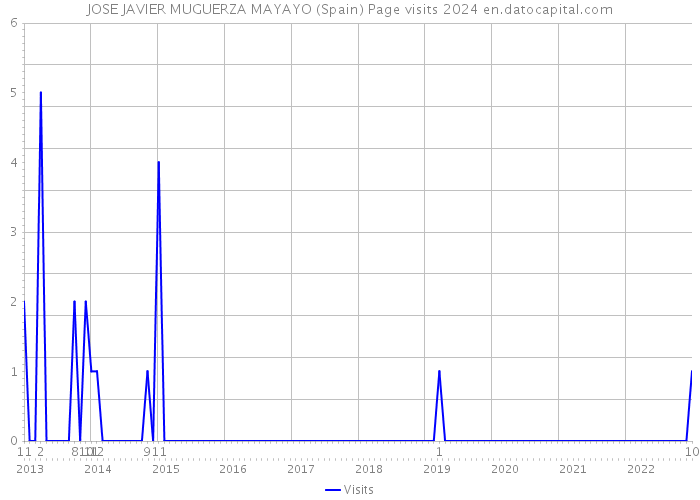 JOSE JAVIER MUGUERZA MAYAYO (Spain) Page visits 2024 