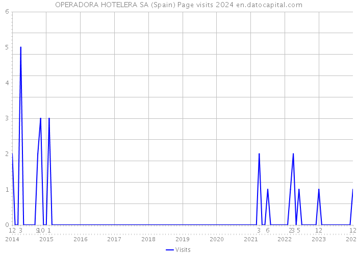 OPERADORA HOTELERA SA (Spain) Page visits 2024 