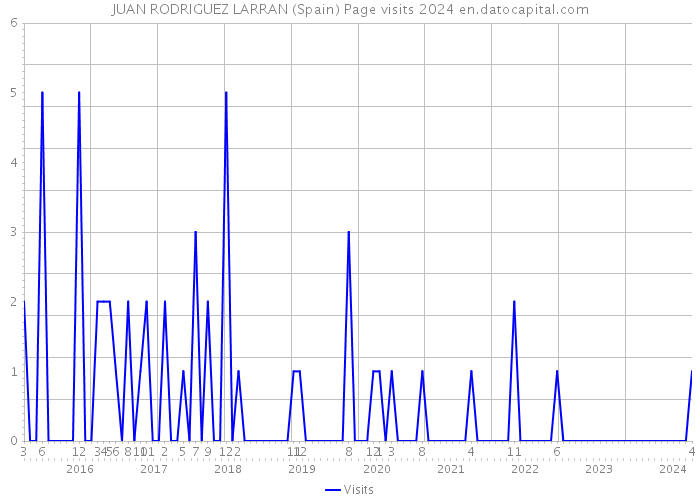 JUAN RODRIGUEZ LARRAN (Spain) Page visits 2024 