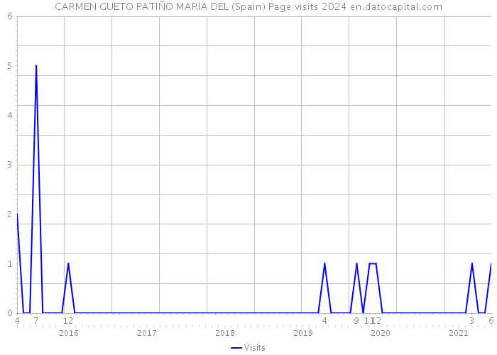 CARMEN GUETO PATIÑO MARIA DEL (Spain) Page visits 2024 
