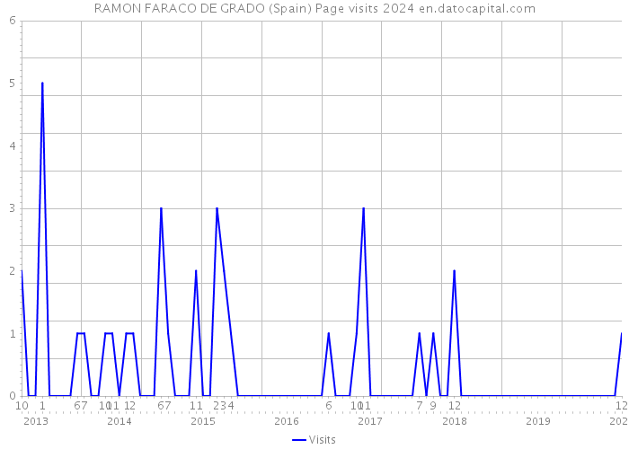 RAMON FARACO DE GRADO (Spain) Page visits 2024 