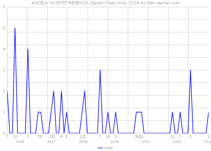 ANGELA VICENTE MENDOZA (Spain) Page visits 2024 