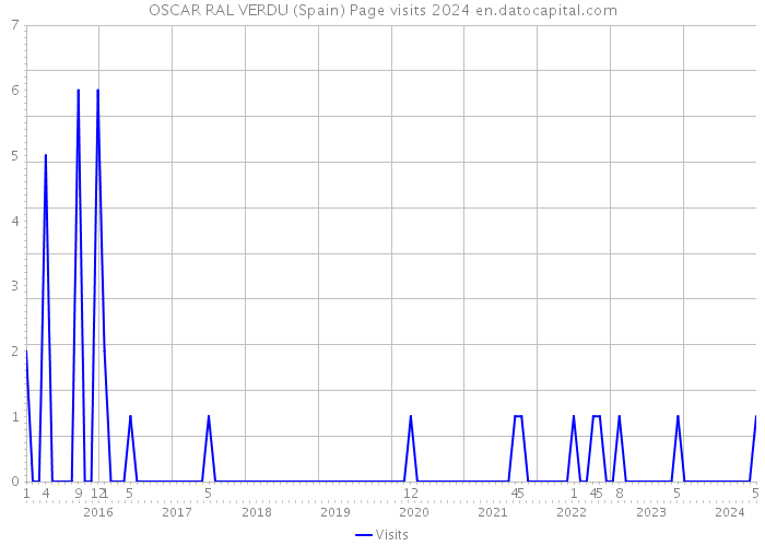 OSCAR RAL VERDU (Spain) Page visits 2024 