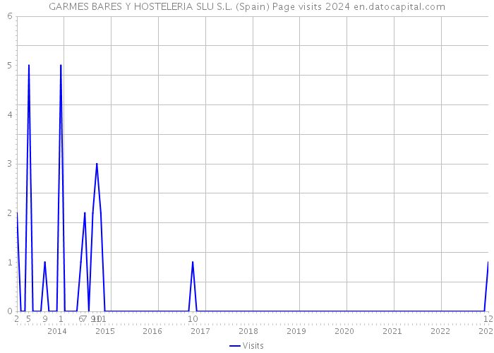 GARMES BARES Y HOSTELERIA SLU S.L. (Spain) Page visits 2024 