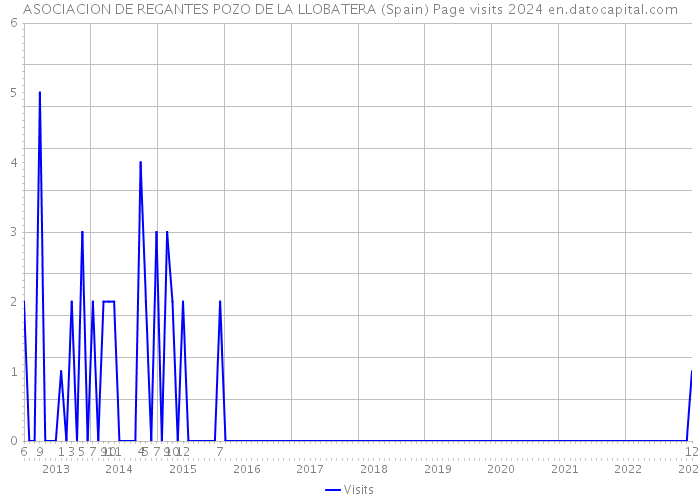 ASOCIACION DE REGANTES POZO DE LA LLOBATERA (Spain) Page visits 2024 