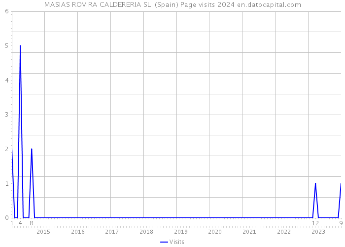 MASIAS ROVIRA CALDERERIA SL (Spain) Page visits 2024 