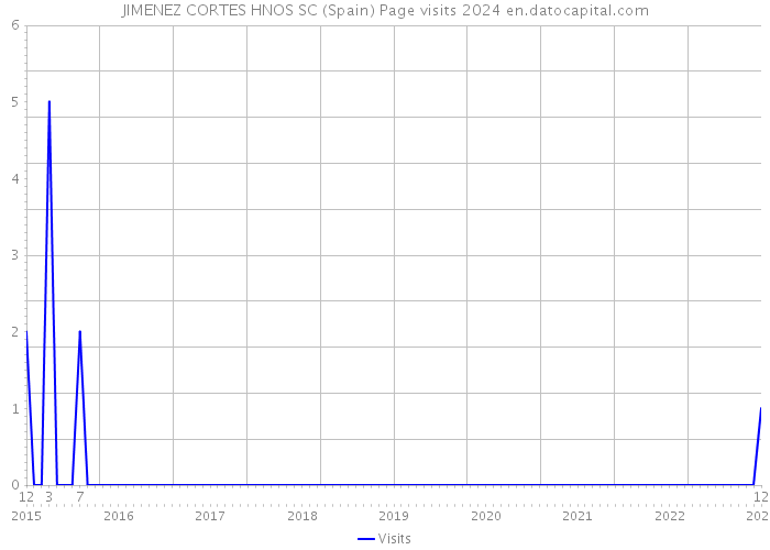 JIMENEZ CORTES HNOS SC (Spain) Page visits 2024 