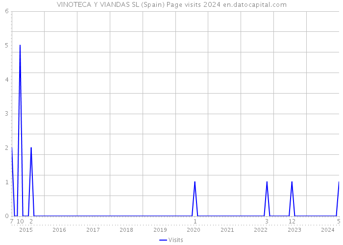 VINOTECA Y VIANDAS SL (Spain) Page visits 2024 
