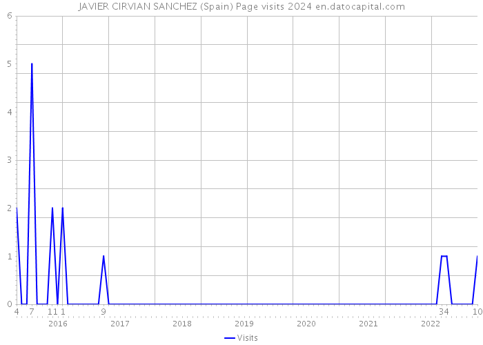 JAVIER CIRVIAN SANCHEZ (Spain) Page visits 2024 