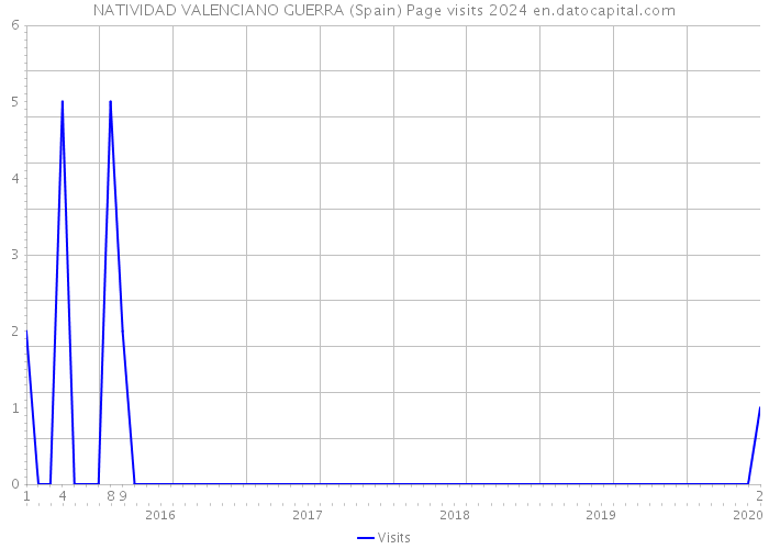 NATIVIDAD VALENCIANO GUERRA (Spain) Page visits 2024 