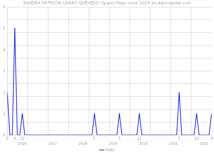 SANDRA PATRICIA GARAY QUEVEDO (Spain) Page visits 2024 