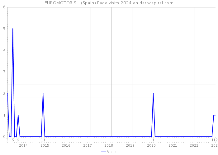 EUROMOTOR S L (Spain) Page visits 2024 