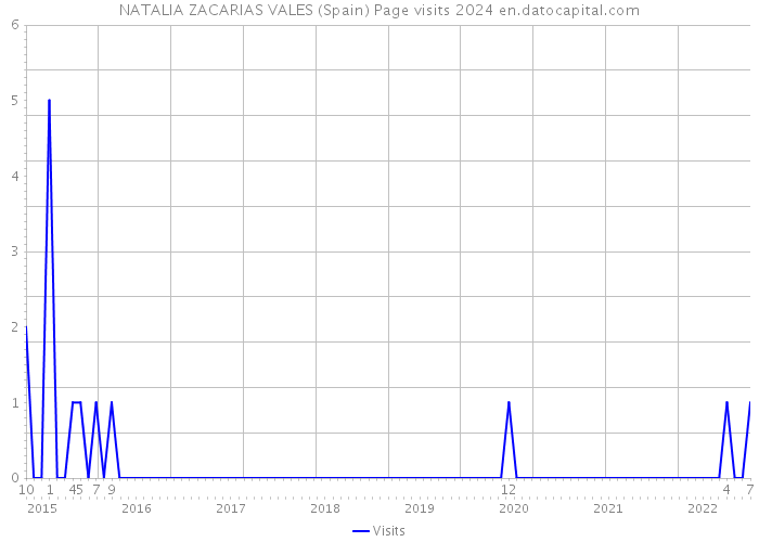 NATALIA ZACARIAS VALES (Spain) Page visits 2024 