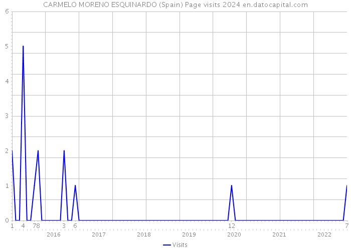 CARMELO MORENO ESQUINARDO (Spain) Page visits 2024 