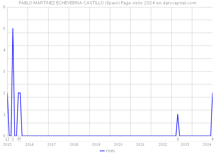 PABLO MARTINEZ ECHEVERRIA CASTILLO (Spain) Page visits 2024 