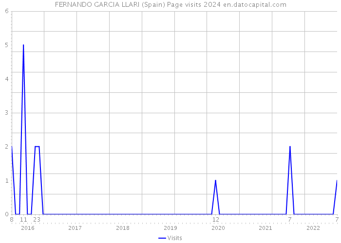 FERNANDO GARCIA LLARI (Spain) Page visits 2024 