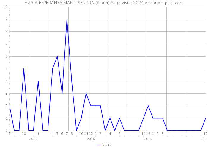 MARIA ESPERANZA MARTI SENDRA (Spain) Page visits 2024 