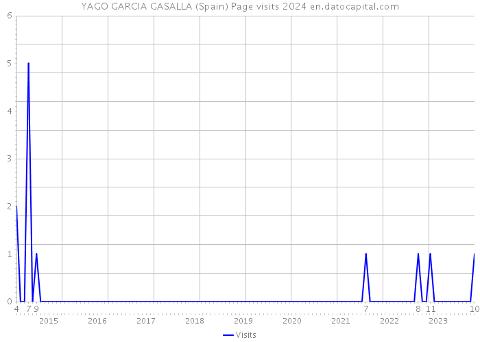 YAGO GARCIA GASALLA (Spain) Page visits 2024 