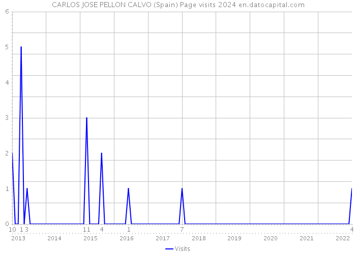 CARLOS JOSE PELLON CALVO (Spain) Page visits 2024 