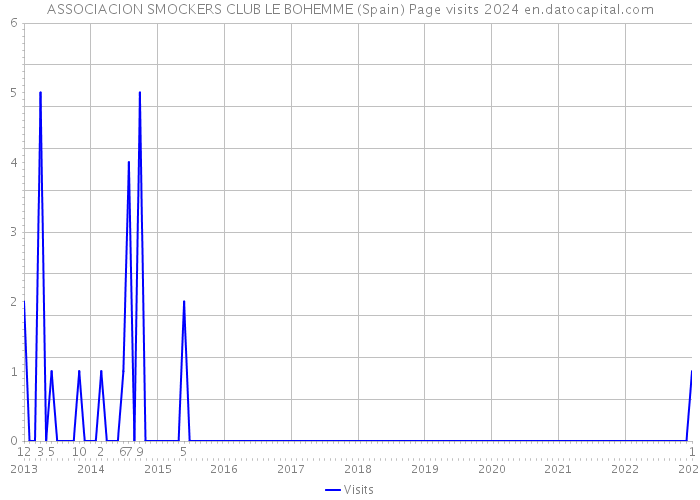 ASSOCIACION SMOCKERS CLUB LE BOHEMME (Spain) Page visits 2024 