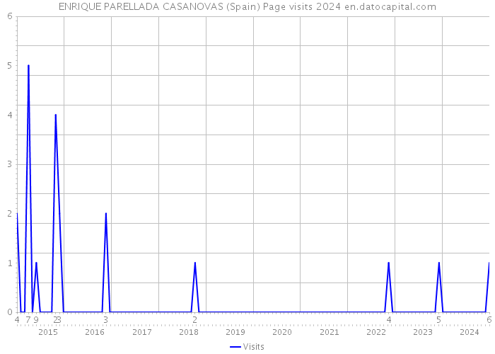 ENRIQUE PARELLADA CASANOVAS (Spain) Page visits 2024 