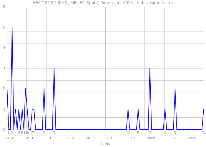 BEATRIZ PORRAS JIMENEZ (Spain) Page visits 2024 