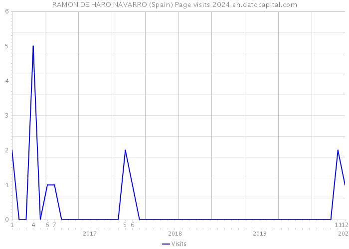 RAMON DE HARO NAVARRO (Spain) Page visits 2024 