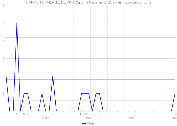CARMEN GONZALEZ DE RIVA (Spain) Page visits 2024 