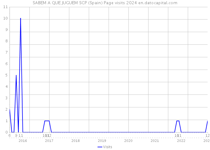 SABEM A QUE JUGUEM SCP (Spain) Page visits 2024 