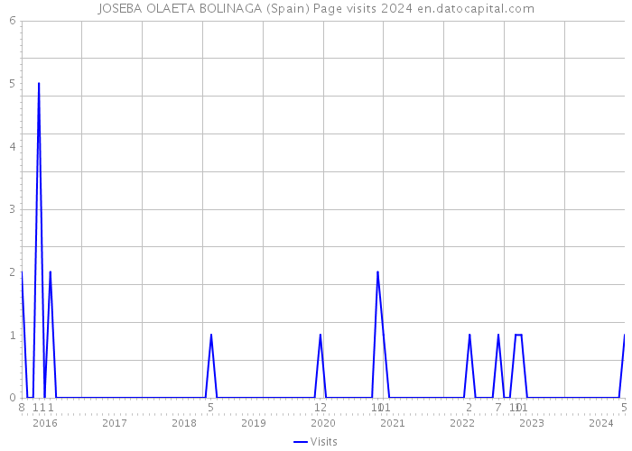 JOSEBA OLAETA BOLINAGA (Spain) Page visits 2024 