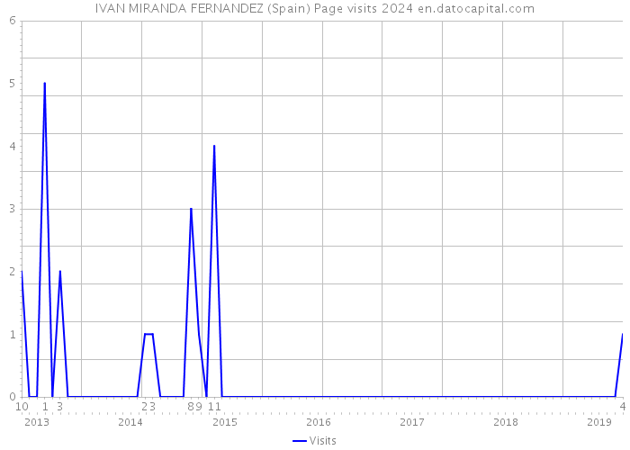 IVAN MIRANDA FERNANDEZ (Spain) Page visits 2024 
