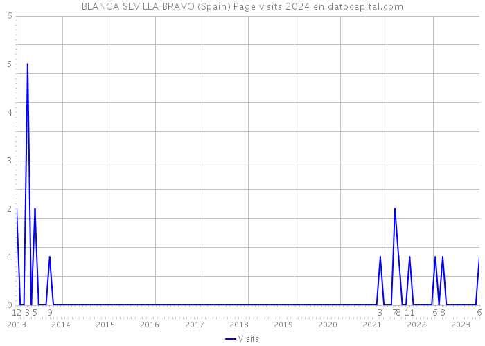 BLANCA SEVILLA BRAVO (Spain) Page visits 2024 