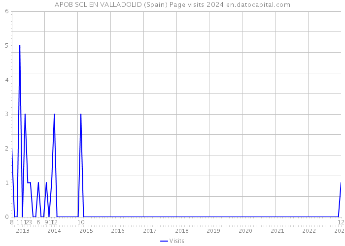 APOB SCL EN VALLADOLID (Spain) Page visits 2024 