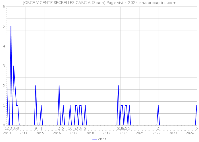 JORGE VICENTE SEGRELLES GARCIA (Spain) Page visits 2024 