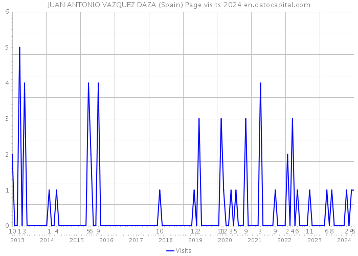JUAN ANTONIO VAZQUEZ DAZA (Spain) Page visits 2024 