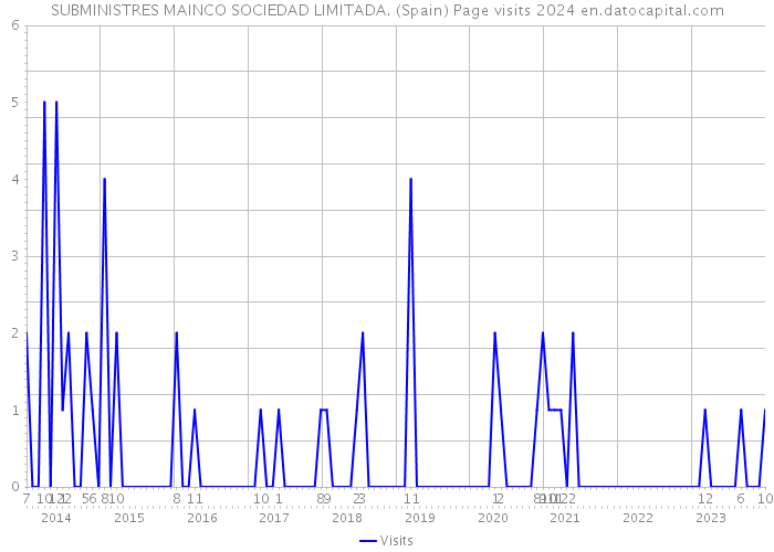 SUBMINISTRES MAINCO SOCIEDAD LIMITADA. (Spain) Page visits 2024 