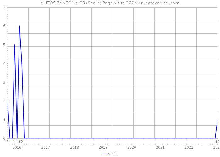 AUTOS ZANFONA CB (Spain) Page visits 2024 