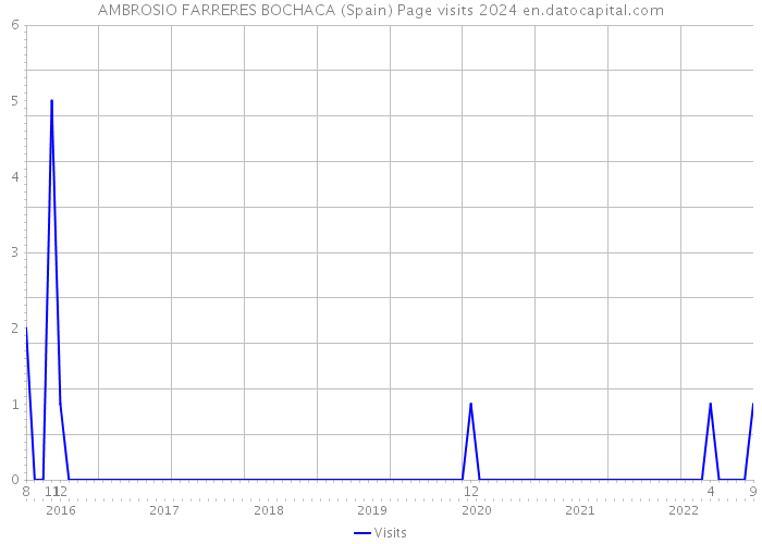 AMBROSIO FARRERES BOCHACA (Spain) Page visits 2024 