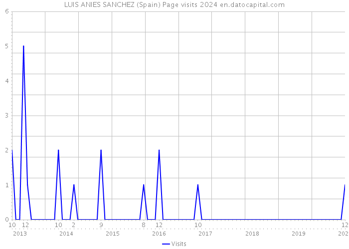 LUIS ANIES SANCHEZ (Spain) Page visits 2024 