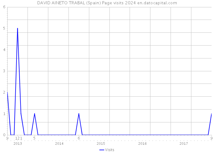 DAVID AINETO TRABAL (Spain) Page visits 2024 
