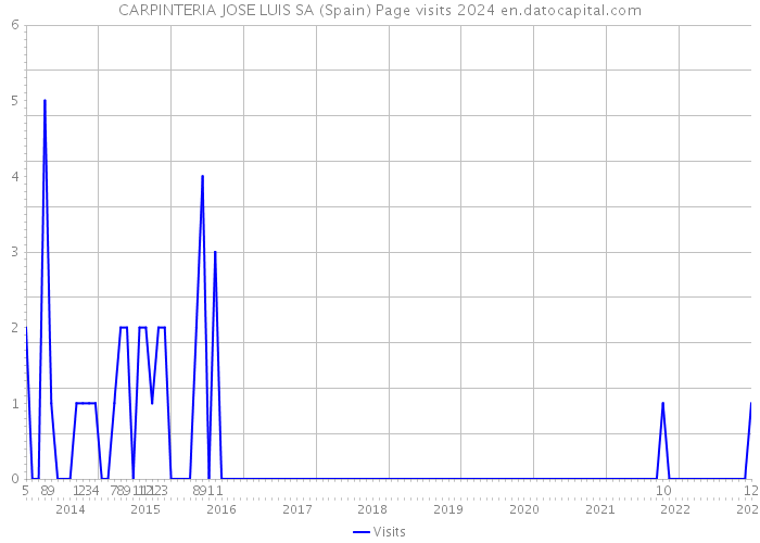 CARPINTERIA JOSE LUIS SA (Spain) Page visits 2024 