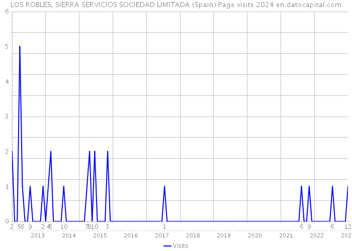 LOS ROBLES, SIERRA SERVICIOS SOCIEDAD LIMITADA (Spain) Page visits 2024 