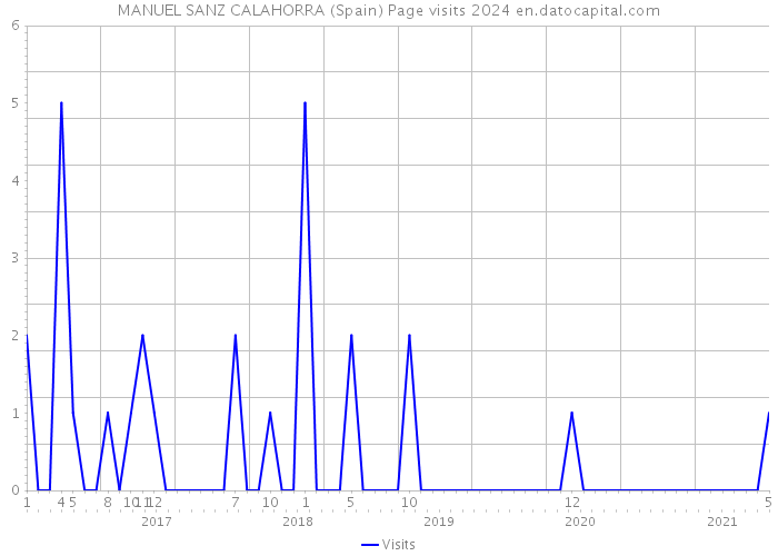 MANUEL SANZ CALAHORRA (Spain) Page visits 2024 