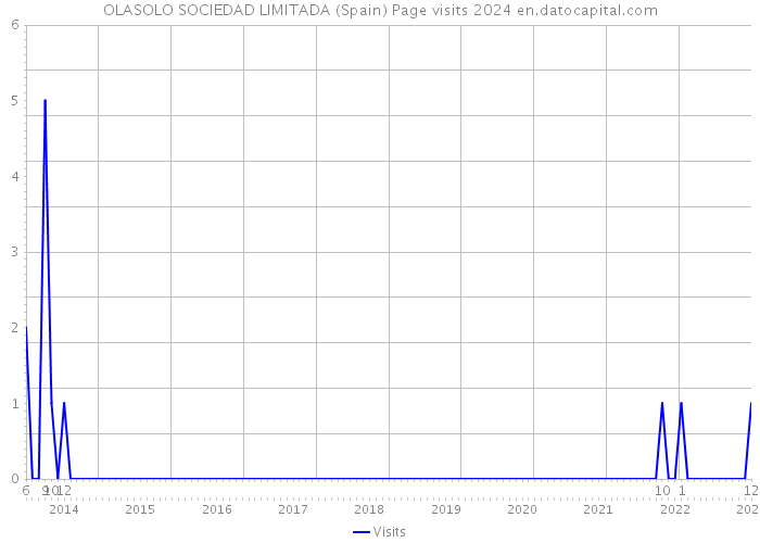 OLASOLO SOCIEDAD LIMITADA (Spain) Page visits 2024 