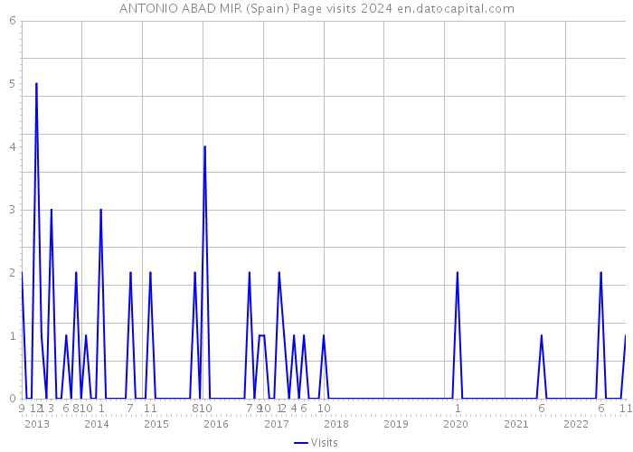 ANTONIO ABAD MIR (Spain) Page visits 2024 