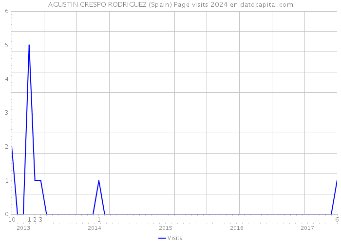 AGUSTIN CRESPO RODRIGUEZ (Spain) Page visits 2024 