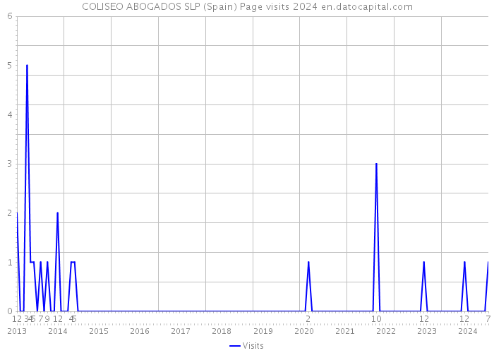 COLISEO ABOGADOS SLP (Spain) Page visits 2024 