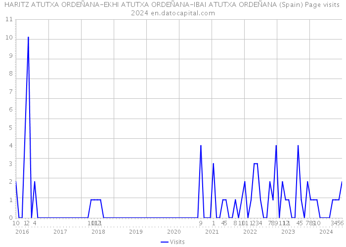 HARITZ ATUTXA ORDEÑANA-EKHI ATUTXA ORDEÑANA-IBAI ATUTXA ORDEÑANA (Spain) Page visits 2024 